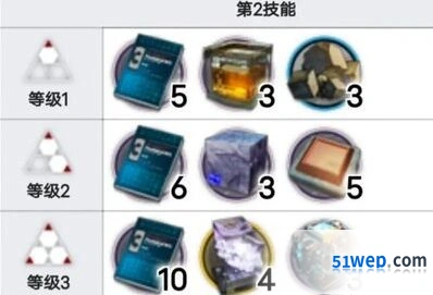 庄方宜培养材料全览，明日方舟新手必看